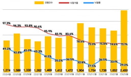 영끌 아파트 경매로?…3월 아파트 경매 물건 73% 급증