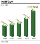 높아진 소비자 기준, ‘이색 협업’으로 뚫어라…2023 커피 트렌드