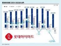 기로에 선 롯데하이마트, 모호한 위치 벗어날 전략 찾을까