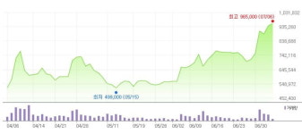 에코프로, ‘황제주’ 오르나