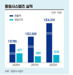 “참치캔 회사의 혁신”…2차전지 소재 다크호스 떠오른 동원시스템즈