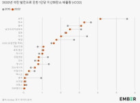 한국, 석탄발전에 따른 1인당 온실가스 배출량 2위