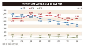 자영업 위기에 상가거래도 줄어…공인중개사사무소 10개월째 줄폐업[벼랑 끝에 선 자영업]