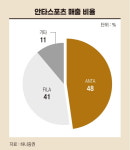 안타스포츠청담지점 | "안타스포츠, 실적 회복 중…하반기 관전 포인트는" [돈 되는 해외 주식]