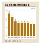 재개발 현장 곳곳에서 마찰 빚는 지역주택조합 [비즈니스 포커스]