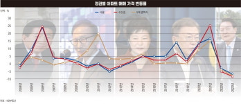 IMF·금융위기로 탄생한 사이클, ‘진보는 상승·보수는 하락’ 법칙 시작돼[보수VS진보의 부동산①]