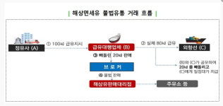원양어선 기름 빼돌려 떼돈 번 그들, 국세청 세무조사 착수