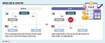 뿔뿔이 흩어진 세무 정보, 하나로 묶어 세무신고까지 연계해야 [세무 관리의 ‘뉴노멀]