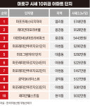 재건축된 ‘마포아파트’부터 ‘마프자’까지, 마포 대장주 특징은? [마포구의 비밀②]