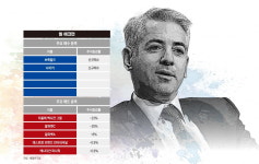 글로벌 투자 구루 5인, 빅테크 다 팔아치우고 담은 종목은?[큰손의 포트폴리오]