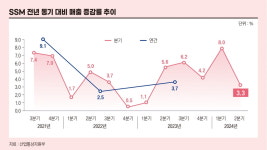 미운 오리에서 백조로…슈퍼마켓의 부활[케이스 스터디]