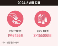 미운 오리에서 백조로…슈퍼마켓의 부활[케이스 스터디]