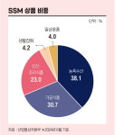 미운 오리에서 백조로…슈퍼마켓의 부활[케이스 스터디]