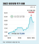 “진짜가 왔다” 유한양행 주가, 어디까지 갈까?[비즈니스 포커스]