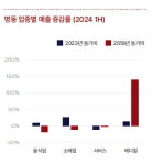 성형외과·피부과만 웃었다…6대상권 매출 이끈 메디컬
