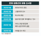 아워홈까지 품는다...유통 신흥강자 노리는 한화 김동선