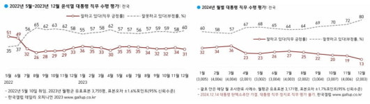 尹 대통령 3년 주요사건, 지지율의 굴곡