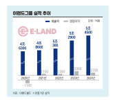 애슐리도 뉴발란스도 ‘대박’...이랜드, 구조조정 10년 만에 재비상