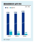 콜마홀딩스, 콜마비앤에이치 이사회 개편 움직임…주주 살리기 총력