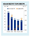 아파트 시장 선도한 ‘반포 신화’ 언제까지 계속될까[비즈니스 포커스]