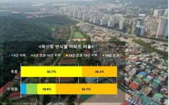 무거동, 옥신정 노후화 대안으로 부상… 울산 남구 주거벨트 ‘무옥신’ 으로 확장