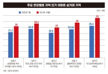 흑석동·옥수동도 평당 1억…역대급 규제 부른 서울 집값[부동산 서킷브레이커①]