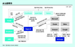 반복된 AI 버블론에도 멈출 수 없는 빅테크, “이번엔 터지지 않는다”는 이유