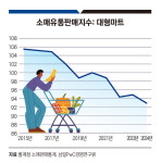 2026 유통업 기상도…백화점·슈퍼 맑고 마트·면세·편의점 먹구름
