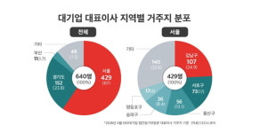 “이곳이 사장님 댁” 기업 CEO ‘최애’ 한남동·반포동 제쳤다