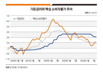 금리인상으로의 공식화, 한국은행의 인상 횟수는?