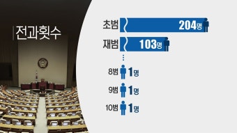 총선 후보 40% '전과'...전과 10범까지