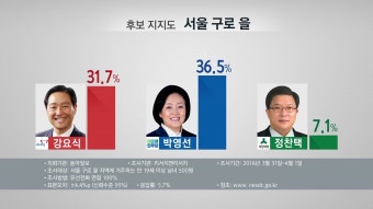 박영선(구로을)·박민식(부산 북-강서갑) 오차범위내 앞서