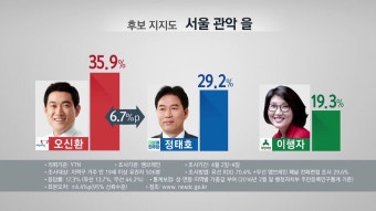 [여론조사] 서울 강북 을 박용진 우세...관악 을 혼전