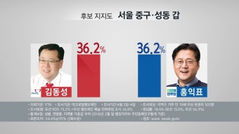 [여론조사] 서울 중구·성동 갑 동률...중랑 을도 초접전