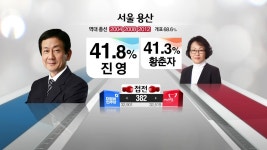 [개표현황] 서울 용산 진영(더) 41.8% 황춘자(새) 41.3%