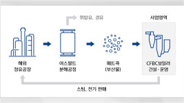 유유신물산유 | [기업] 현대중공업, 석유정제 부산물 활용 사업 진출