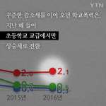 [초등학생이 아프다] 초등생 학교폭력 고교생의 7배···저학년 실태파악 전무