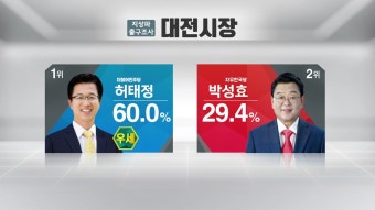 [6·13 지방선거] 지상파 출구조사 결과...서울시장 박원순 우세