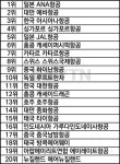 세계에서 가장 깨끗한 항공사에 日 1위, 아시아나와 대한항공은 몇 위?