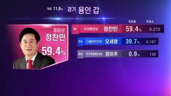 [이 시각 개표현황] 경기 지역구별 현재 1위는? ②