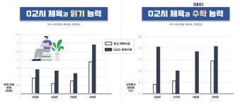 [와이파일]운동이 성적 향상에 효과…공부 전 2분 만이라도 뛰자