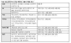빨라진 채용시장…대기업 공채 줄고 IT 그룹사 증가