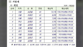 고액체납 만296명 공개...151억 오문철 5년째 1위