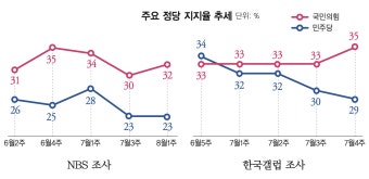 '이재명 리스크'가 끌어내린 민주당 지지율