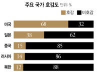 주변국 호감도… 미·일 상승, 중·러·북 하락