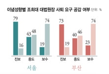[창간 여론조사] 조희대 사퇴 요구… 공감 vs 비공감 '팽팽'