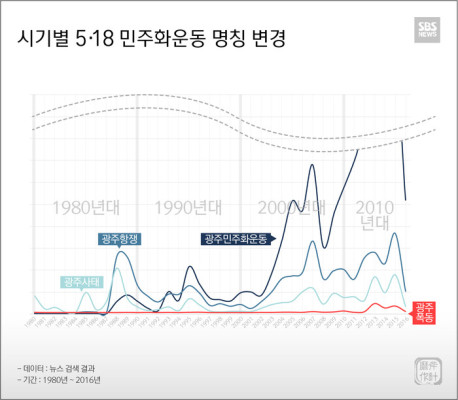 [마부작침] '광주사태'→'광주항쟁'→'광주 민주화운동'→!? | 포토뉴스