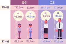 [라이프]10년 전보다 작아진 고3의 키…너무 일찍 찾아온 사춘기