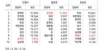 [취재파일 스페셜] 'SBS 빅-지수' 3월 4주차 세부 분석…경선 효과로 큰 폭 상승