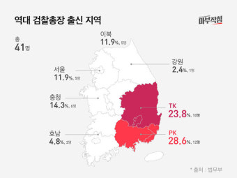[마부작침] 정권 따라 요동치는 검찰…역대 정권 '검찰총장·검사장' 전수 분석